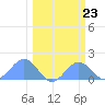 Johnston Atoll tide chart for Friday, February 23, 2024