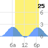 Johnston Atoll tide chart for Sunday, February 25, 2024