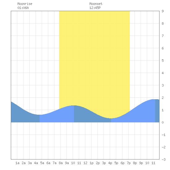 Johnston Atoll tide chart for Friday, February 2, 2024