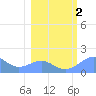 Johnston Atoll tide chart for Friday, February 2, 2024