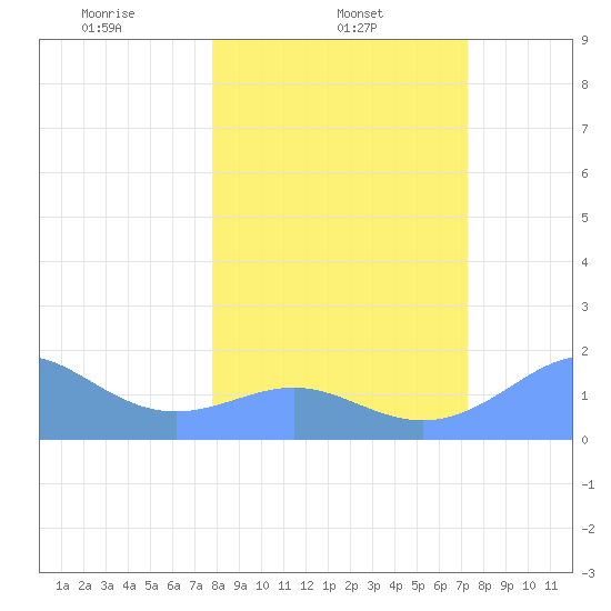 Johnston Atoll tide chart for Saturday, February 3, 2024