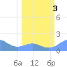 Johnston Atoll tide chart for Saturday, February 3, 2024