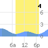 Johnston Atoll tide chart for Sunday, February 4, 2024