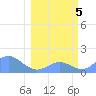 Johnston Atoll tide chart for Monday, February 5, 2024