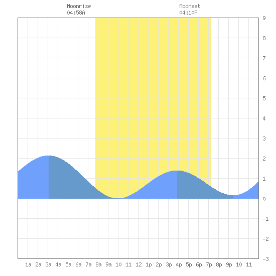 Johnston Atoll tide chart for Tuesday, February 6, 2024