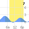 Johnston Atoll tide chart for Wednesday, February 7, 2024
