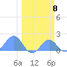 Johnston Atoll tide chart for Thursday, February 8, 2024