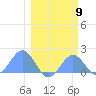 Johnston Atoll tide chart for Friday, February 9, 2024