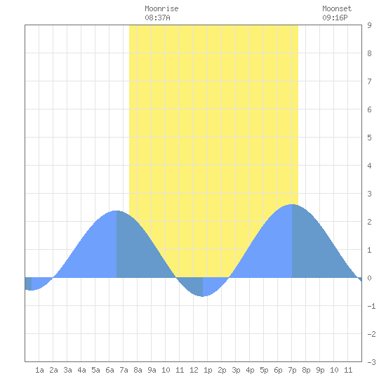Johnston Atoll tide chart for Monday, March 11, 2024