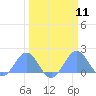 Johnston Atoll tide chart for Monday, March 11, 2024