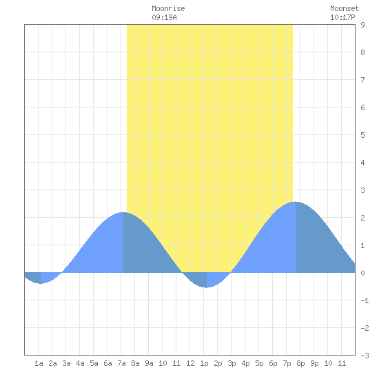 Johnston Atoll tide chart for Tuesday, March 12, 2024