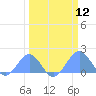 Johnston Atoll tide chart for Tuesday, March 12, 2024