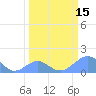 Johnston Atoll tide chart for Friday, March 15, 2024
