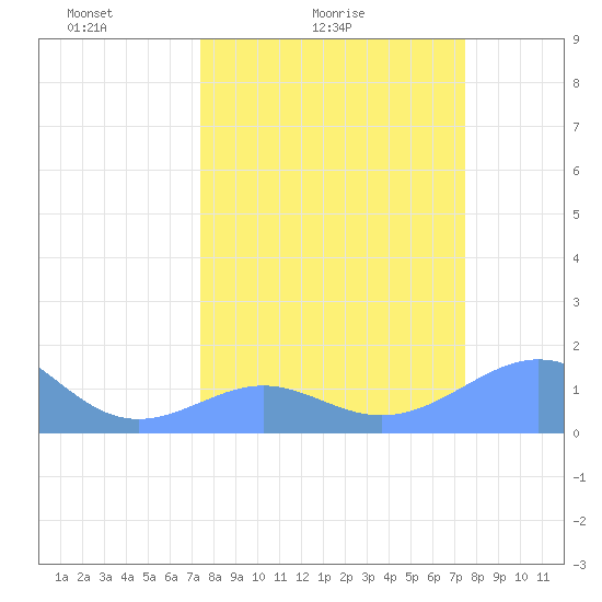 Johnston Atoll tide chart for Saturday, March 16, 2024