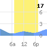Johnston Atoll tide chart for Sunday, March 17, 2024