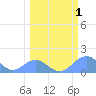 Johnston Atoll tide chart for Friday, March 1, 2024