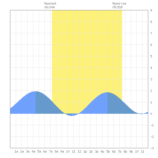Johnston Atoll tide chart for Friday, March 22, 2024