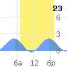 Johnston Atoll tide chart for Saturday, March 23, 2024