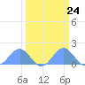 Johnston Atoll tide chart for Sunday, March 24, 2024