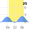 Johnston Atoll tide chart for Monday, March 25, 2024