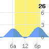 Johnston Atoll tide chart for Tuesday, March 26, 2024
