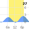 Johnston Atoll tide chart for Wednesday, March 27, 2024