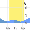 Johnston Atoll tide chart for Sunday, March 3, 2024