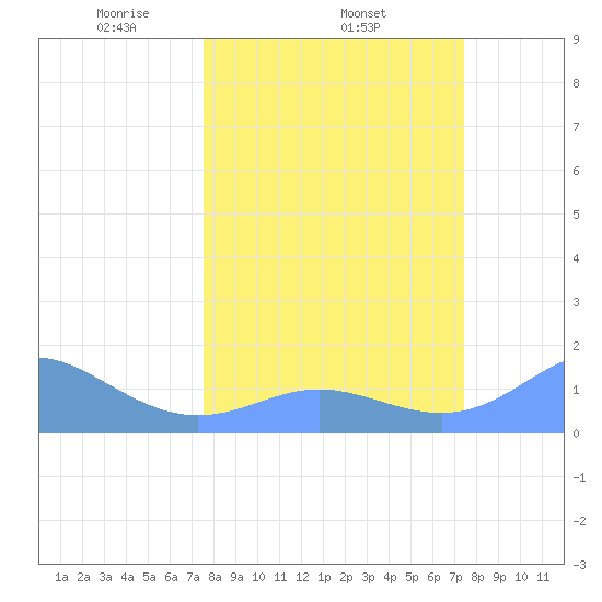 Johnston Atoll tide chart for Monday, March 4, 2024