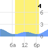 Johnston Atoll tide chart for Monday, March 4, 2024