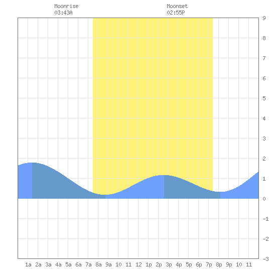Johnston Atoll tide chart for Tuesday, March 5, 2024