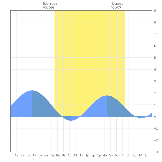 Johnston Atoll tide chart for Thursday, March 7, 2024