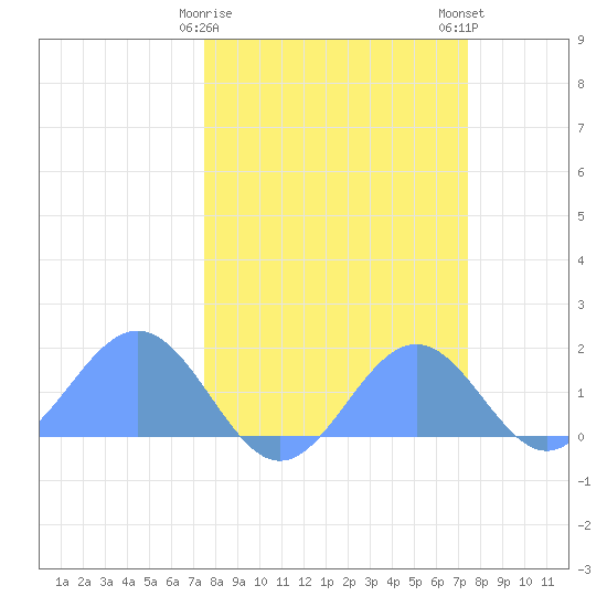 Johnston Atoll tide chart for Friday, March 8, 2024