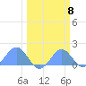 Johnston Atoll tide chart for Friday, March 8, 2024