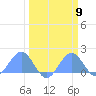 Johnston Atoll tide chart for Saturday, March 9, 2024