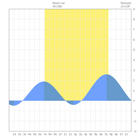 Johnston Atoll tide chart for Wednesday, April 10, 2024