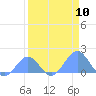 Johnston Atoll tide chart for Wednesday, April 10, 2024
