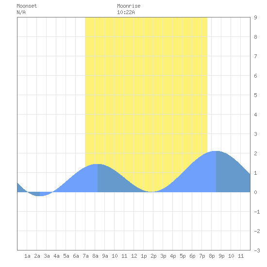 Johnston Atoll tide chart for Friday, April 12, 2024