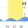 Johnston Atoll tide chart for Saturday, April 13, 2024