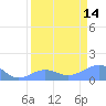 Johnston Atoll tide chart for Sunday, April 14, 2024