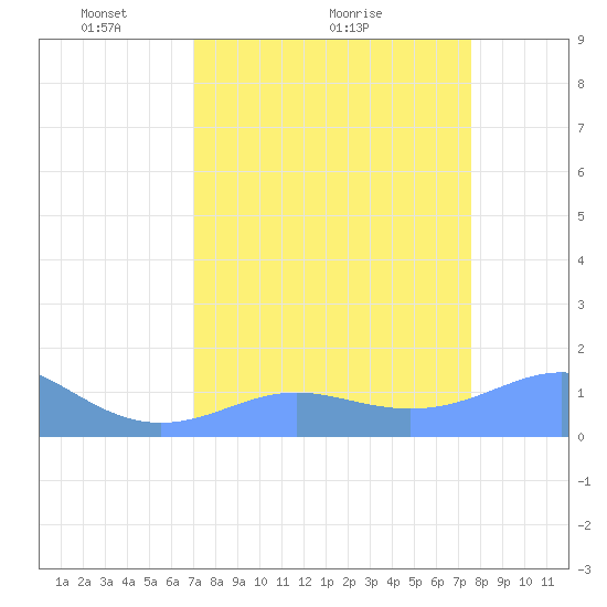 Johnston Atoll tide chart for Monday, April 15, 2024