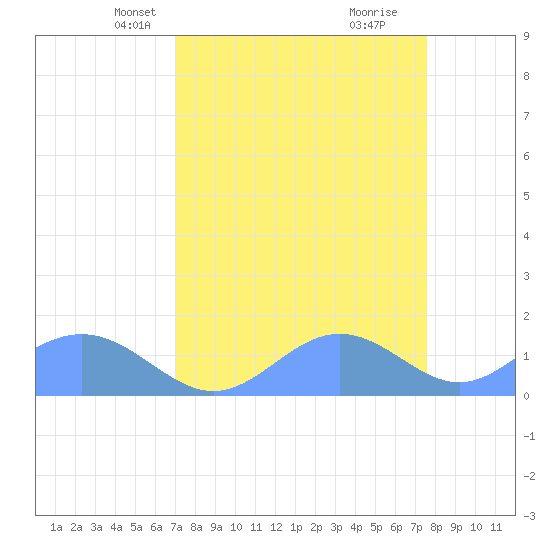 Johnston Atoll tide chart for Thursday, April 18, 2024
