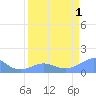 Johnston Atoll tide chart for Monday, April 1, 2024