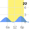 Johnston Atoll tide chart for Monday, April 22, 2024