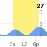 Johnston Atoll tide chart for Saturday, April 27, 2024