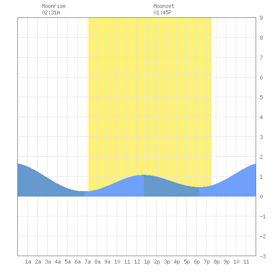 Johnston Atoll tide chart for Tuesday, April 2, 2024