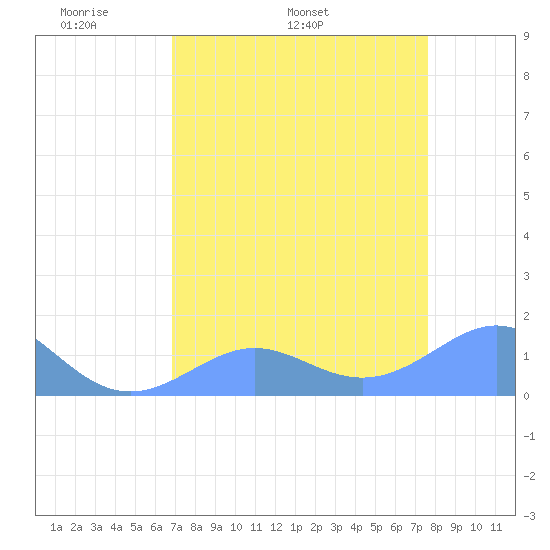 Johnston Atoll tide chart for Tuesday, April 30, 2024