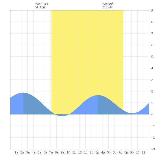 Johnston Atoll tide chart for Thursday, April 4, 2024