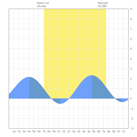 Johnston Atoll tide chart for Saturday, April 6, 2024
