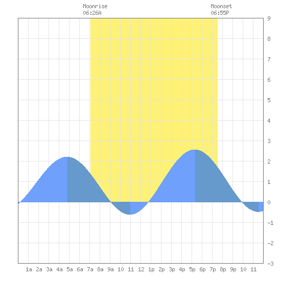 Johnston Atoll tide chart for Sunday, April 7, 2024