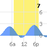 Johnston Atoll tide chart for Sunday, April 7, 2024